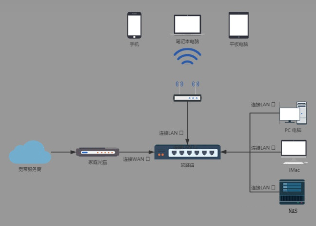 从听说到上手,人人都能看懂的软路由入门指南