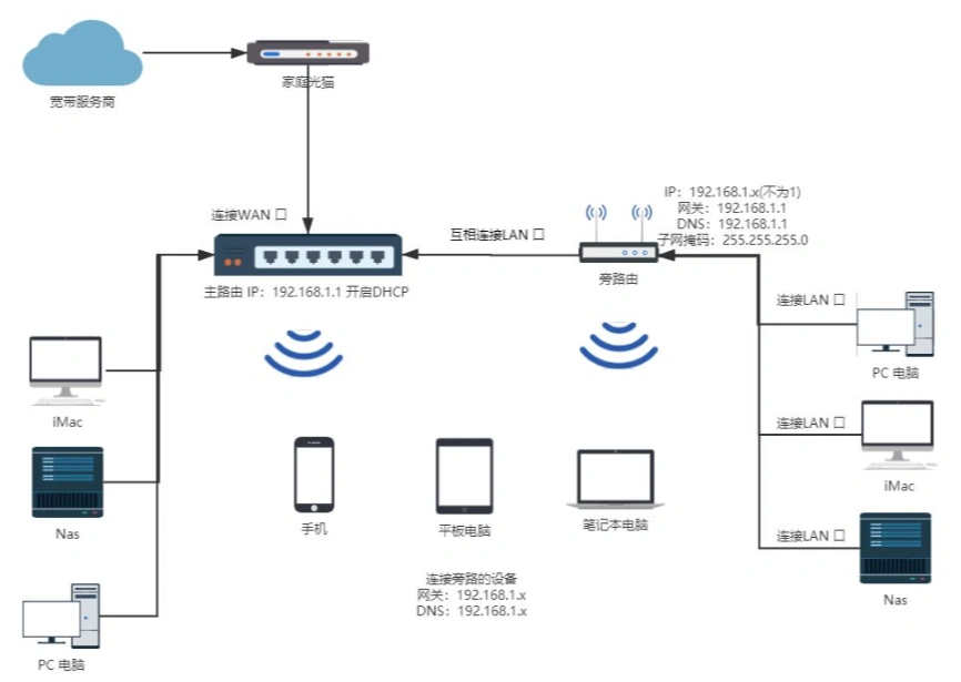 从听说到上手,人人都能看懂的旁路由入门指南