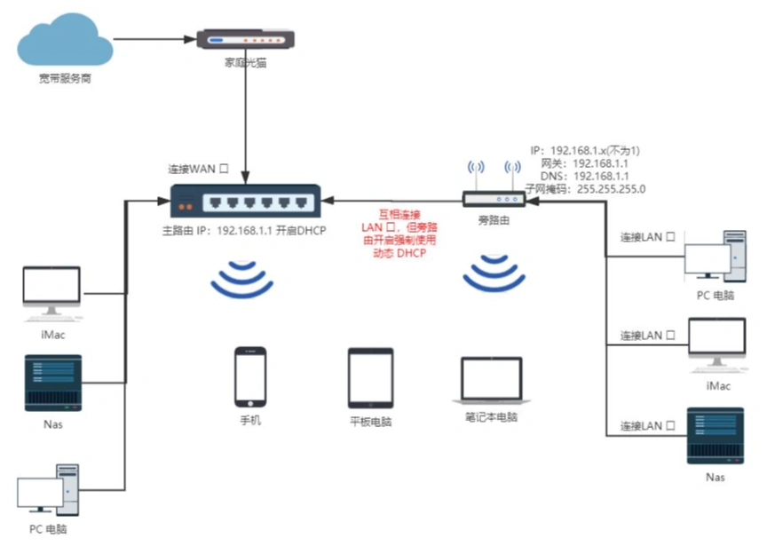 从听说到上手,人人都能看懂的旁路由入门指南